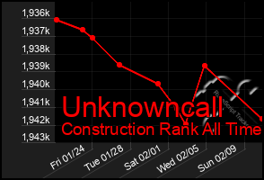 Total Graph of Unknowncall