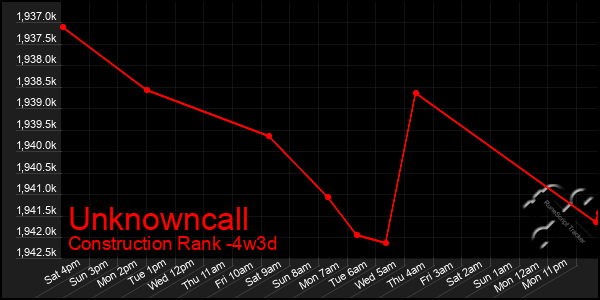 Last 31 Days Graph of Unknowncall