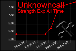 Total Graph of Unknowncall