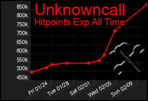 Total Graph of Unknowncall