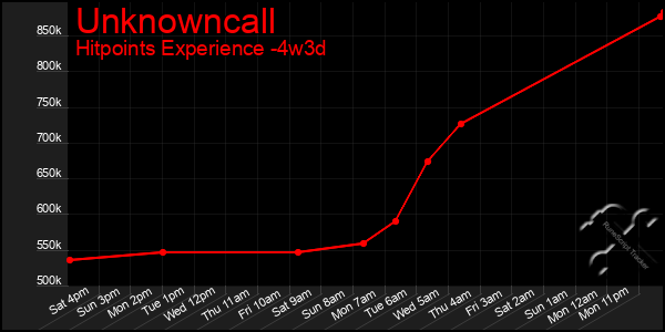 Last 31 Days Graph of Unknowncall