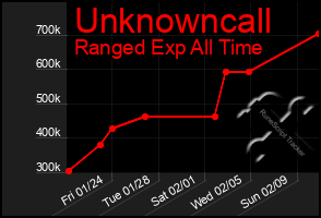 Total Graph of Unknowncall