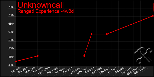 Last 31 Days Graph of Unknowncall