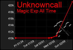 Total Graph of Unknowncall