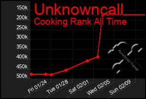 Total Graph of Unknowncall