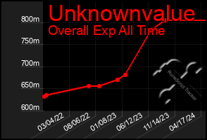 Total Graph of Unknownvalue