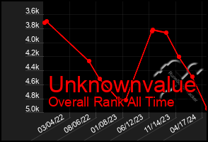 Total Graph of Unknownvalue