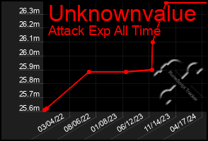 Total Graph of Unknownvalue