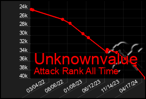 Total Graph of Unknownvalue