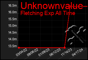 Total Graph of Unknownvalue