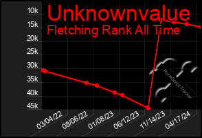 Total Graph of Unknownvalue