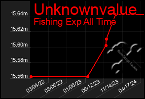 Total Graph of Unknownvalue