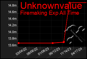 Total Graph of Unknownvalue