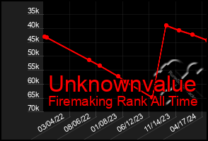 Total Graph of Unknownvalue