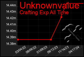 Total Graph of Unknownvalue