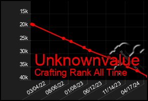 Total Graph of Unknownvalue