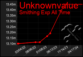 Total Graph of Unknownvalue