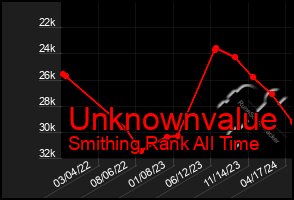 Total Graph of Unknownvalue