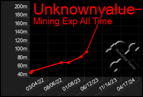 Total Graph of Unknownvalue