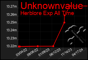 Total Graph of Unknownvalue