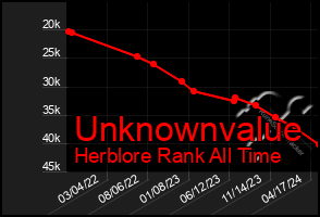 Total Graph of Unknownvalue