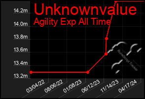 Total Graph of Unknownvalue