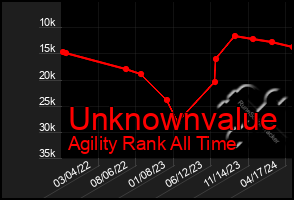 Total Graph of Unknownvalue