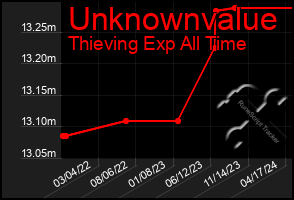 Total Graph of Unknownvalue