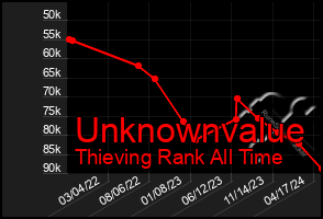 Total Graph of Unknownvalue