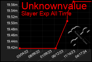 Total Graph of Unknownvalue