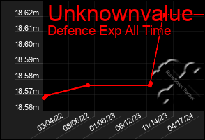 Total Graph of Unknownvalue