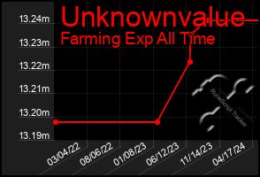 Total Graph of Unknownvalue