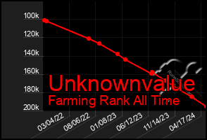 Total Graph of Unknownvalue