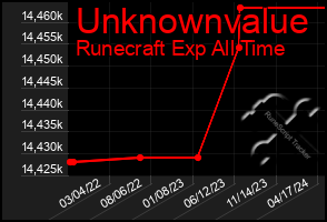 Total Graph of Unknownvalue