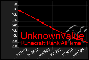 Total Graph of Unknownvalue