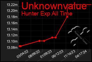 Total Graph of Unknownvalue