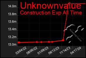 Total Graph of Unknownvalue