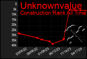 Total Graph of Unknownvalue