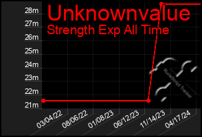 Total Graph of Unknownvalue