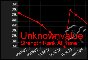 Total Graph of Unknownvalue