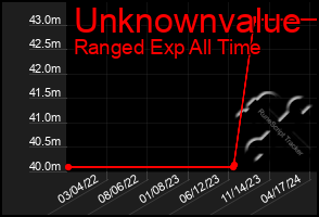 Total Graph of Unknownvalue