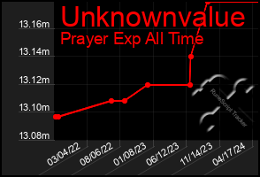 Total Graph of Unknownvalue