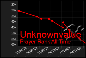 Total Graph of Unknownvalue