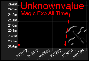 Total Graph of Unknownvalue