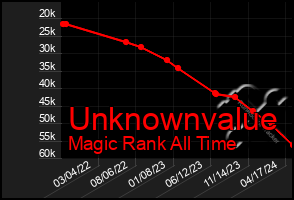 Total Graph of Unknownvalue