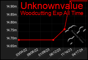 Total Graph of Unknownvalue