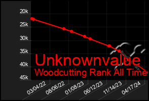 Total Graph of Unknownvalue