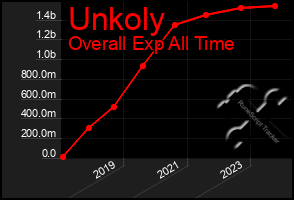 Total Graph of Unkoly