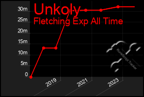 Total Graph of Unkoly