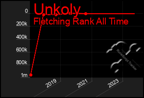 Total Graph of Unkoly